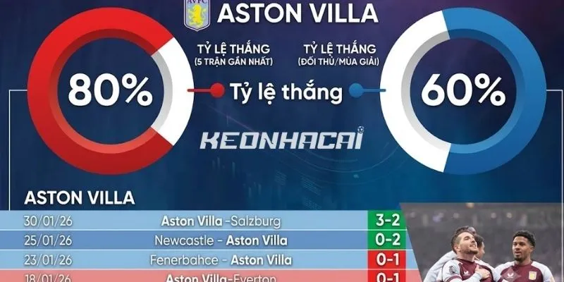 Phong độ và thứ bậc hiện tại của hai đội trên bảng xếp hạng